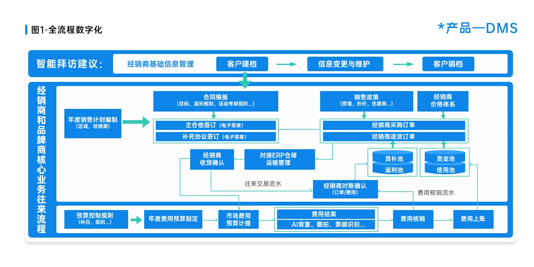 DMS渠道经销商管理系统