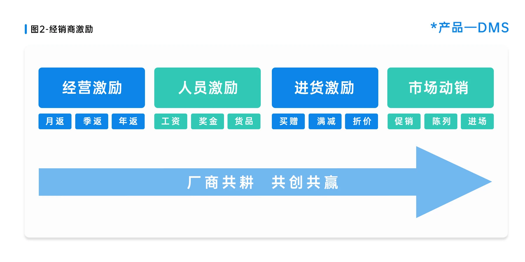 DMS渠道经销商管理系统