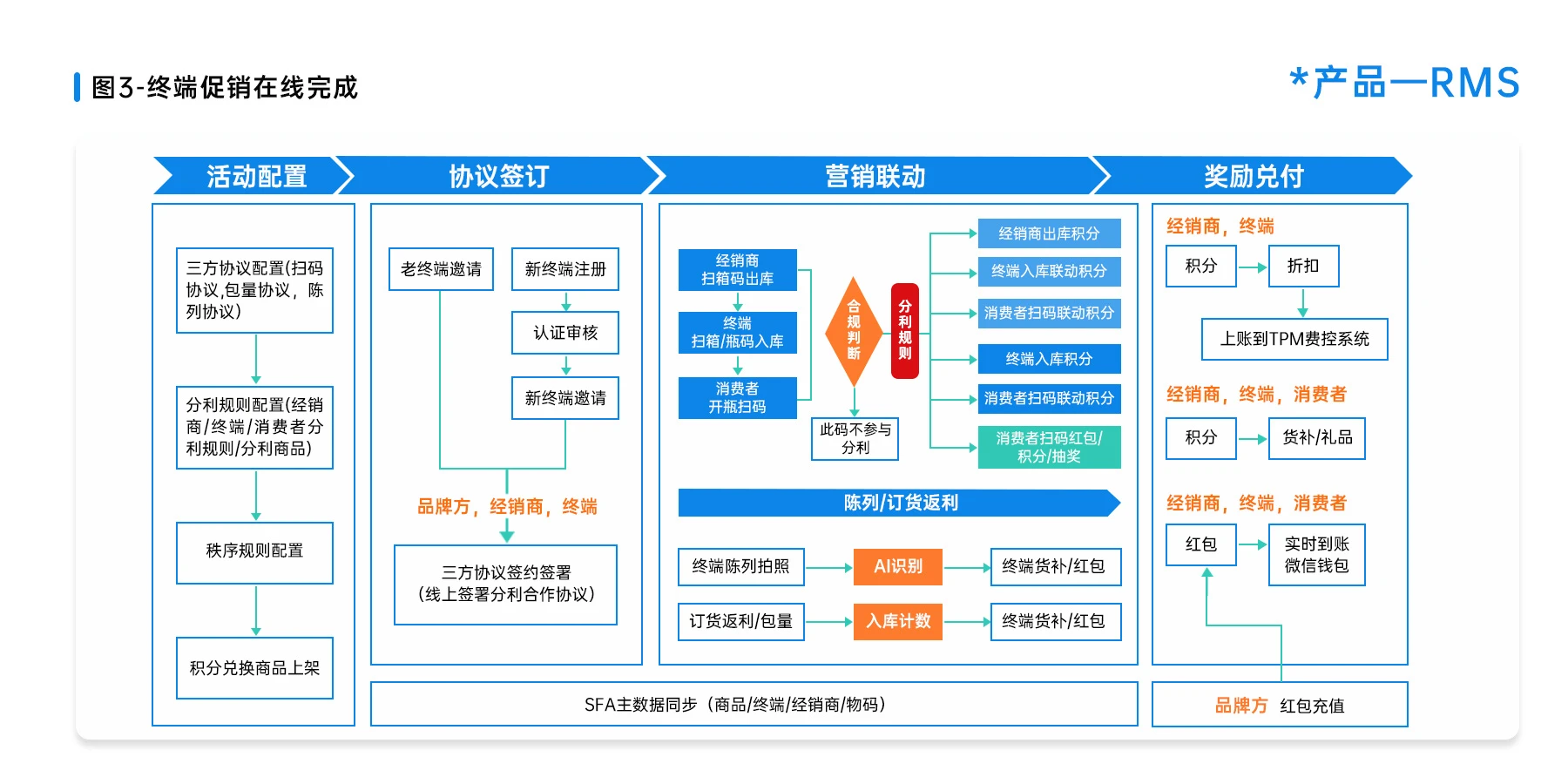 BC一体化