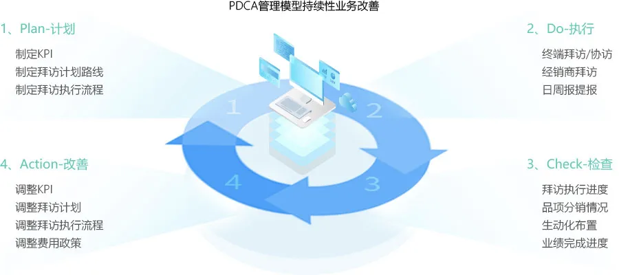 饮料行业CRM