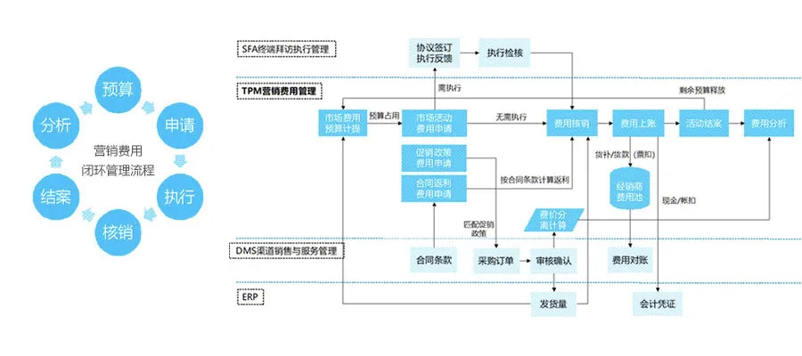 饮料行业CRM