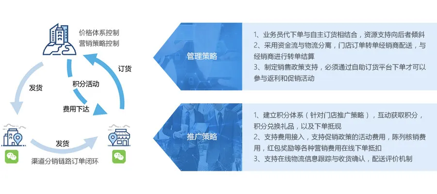 饮料行业CRM